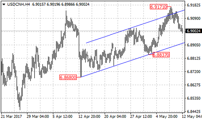 USD/CNH Moved in Ascending Price Channel on 4-hour Chart