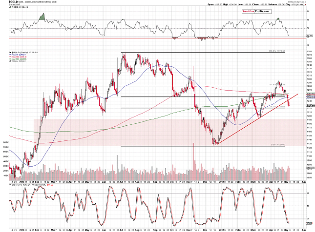 Gold Chart
