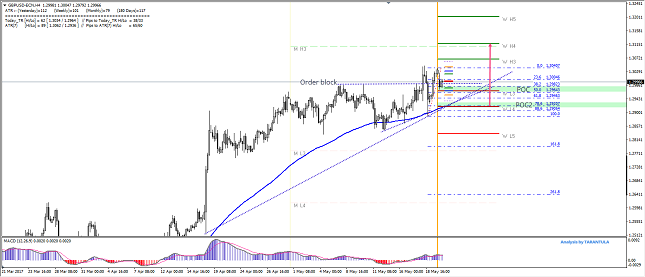 GBP/USD 4H Chart