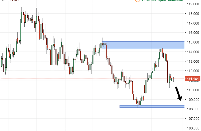USD/JPY Daily Chart