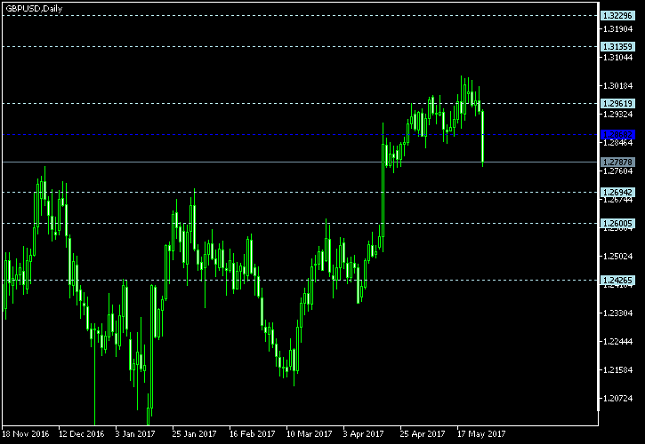 GBP/USD Daily Chart - Pivot Points