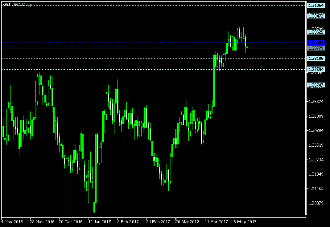 GBP/USD Daily Chart