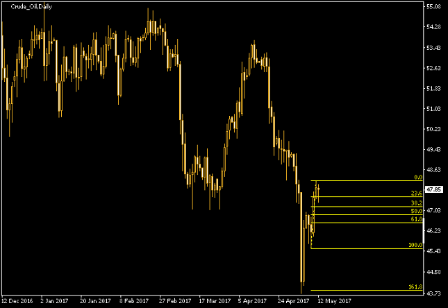 Crude Oil Chart