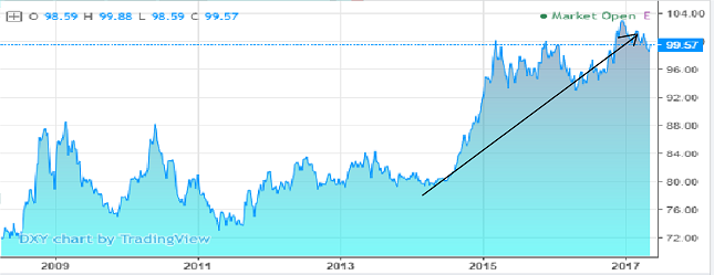 DXY chart 2009/2017