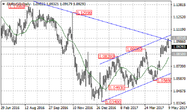 EUR/USD Daily Chart