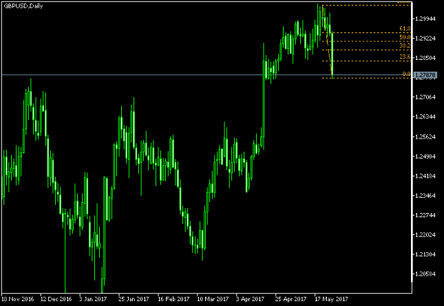 GBP/USD Daily Chart - Fibonacci Levels