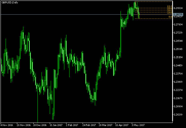 GBP/USD Daily Chart