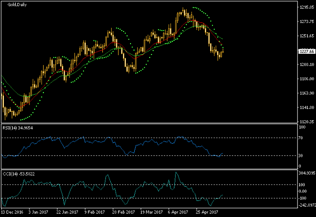 Gold Daily Chart