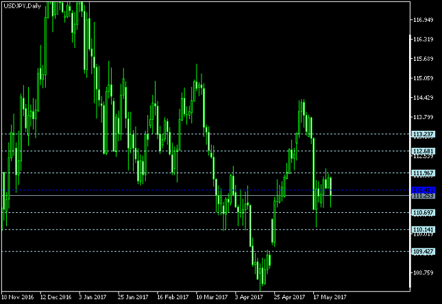 USD/JPY Daily Chart Pivot Points