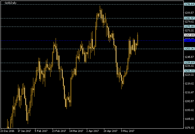 Gold Daily Chart Pivot Points