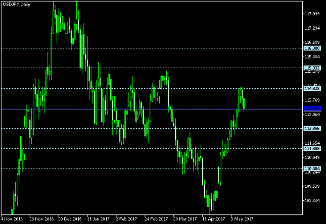 USD/JPY Daily Chart