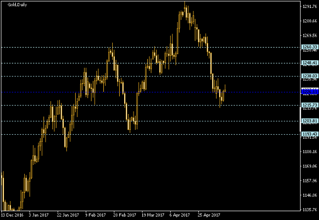 Gold Daily Chart