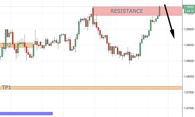 EUR/USD Chart