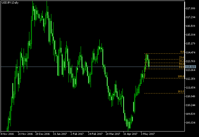 USD/JPY Daily Chart