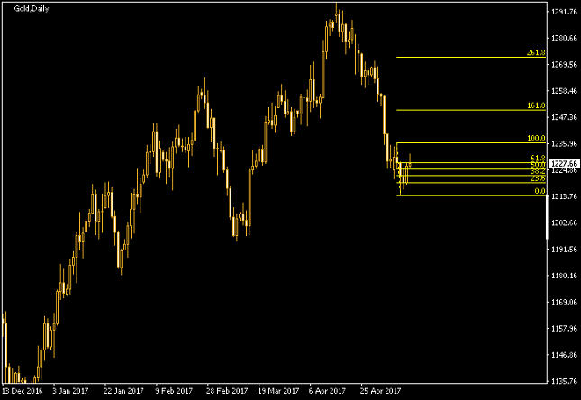 Gold Daily Chart