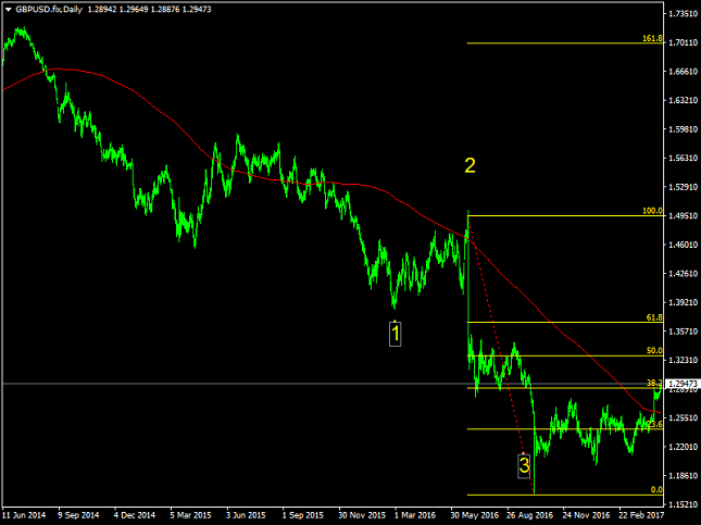 Elliot Wave Market Prediction