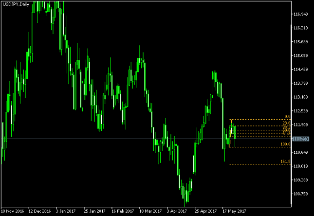 USD/JPY Daily Chart Fibonacci Levels