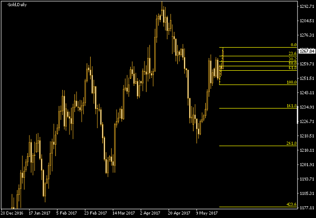 Gold Daily Chart Fibonacci Levels