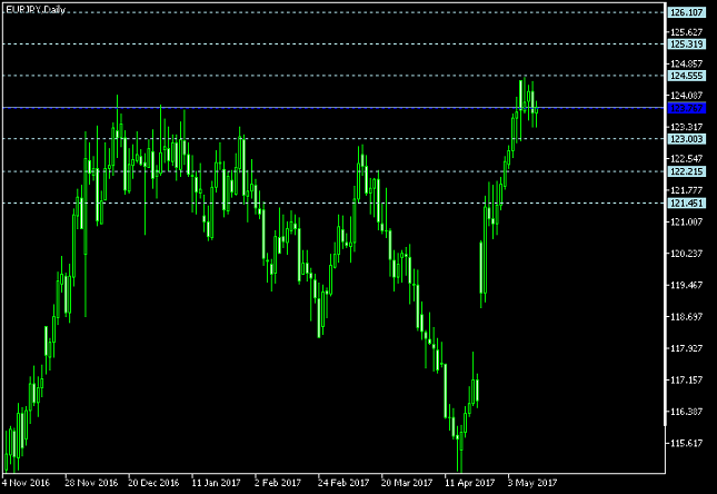 EUR/JPY Daily Chart