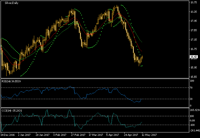 Gold Chart