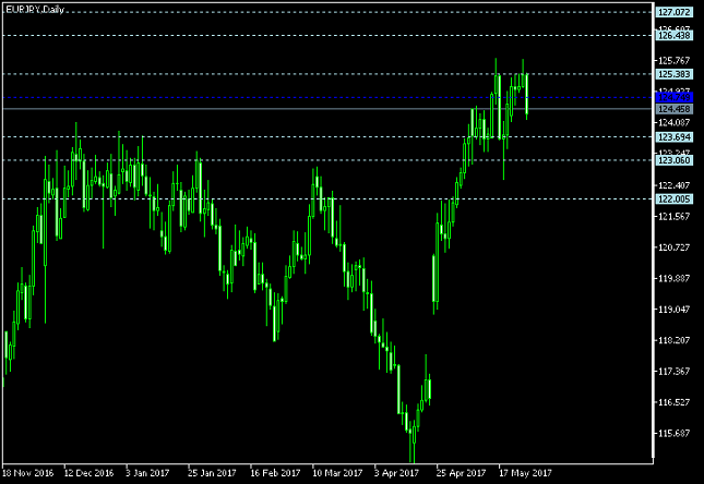 EUR/JPY Daily Chart Pivot Points