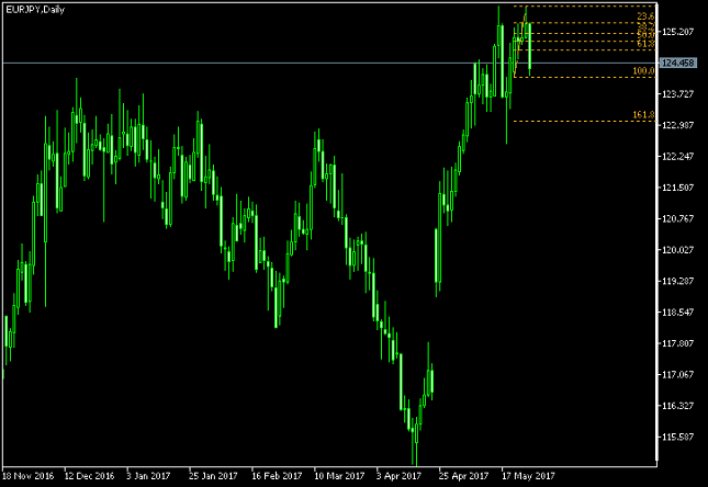 EUR/JPY Daily Chart Fibonacci Levels