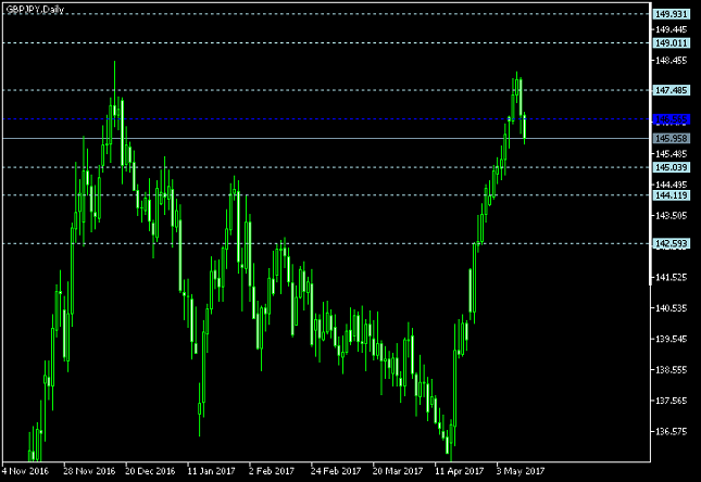 GBP/JPY Daily Chart