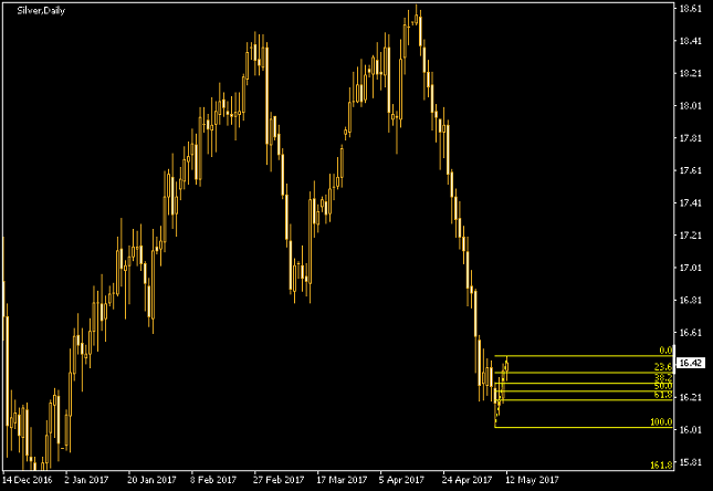 Silver Daily Chart