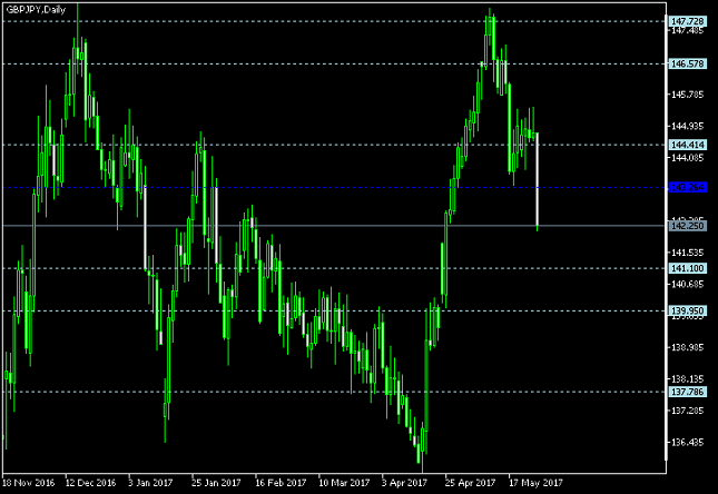 GBP/JPY Daily Chart Pivot Points