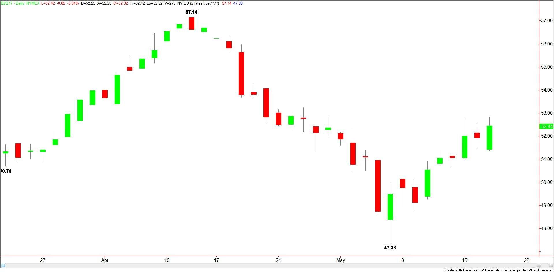 Brent Crude