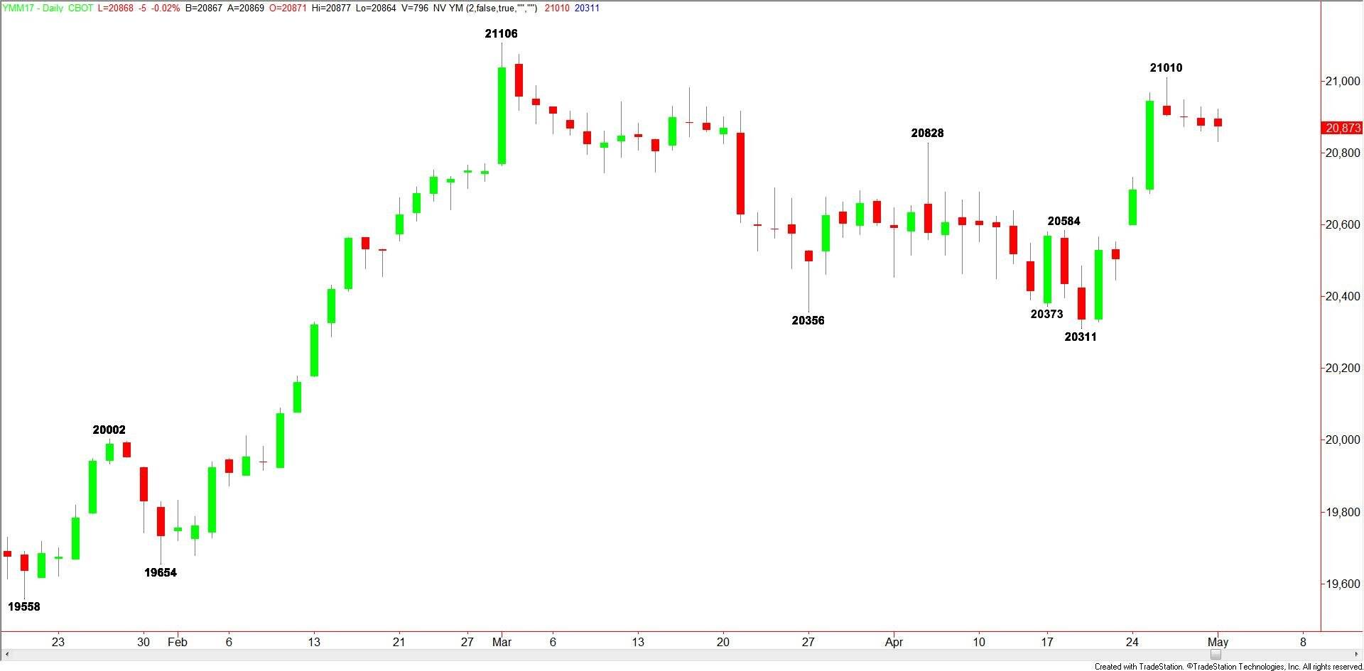 Dow Jones Industrial Average