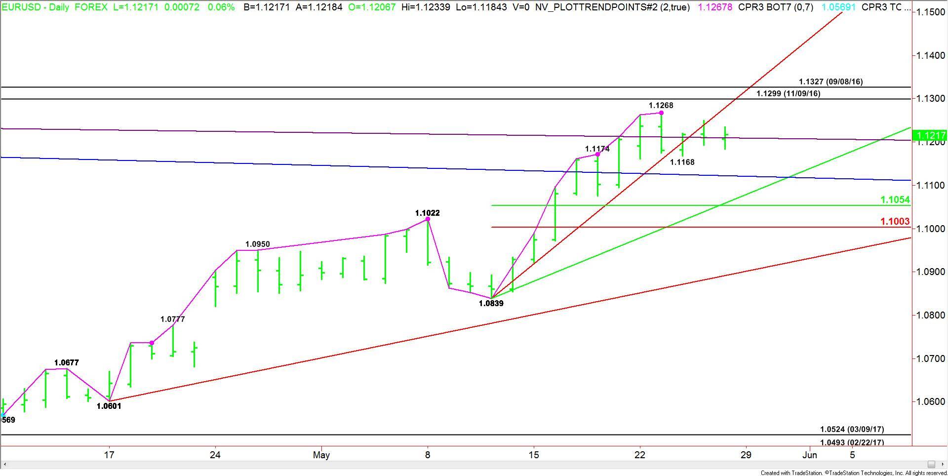 EURUSD