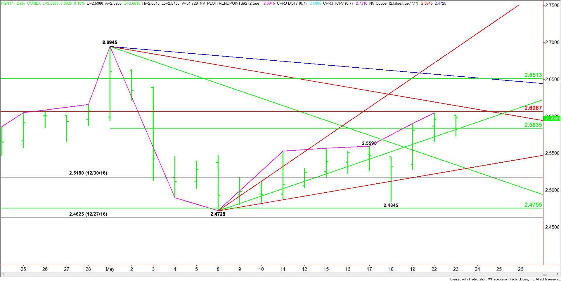 Comex High Grade Copper