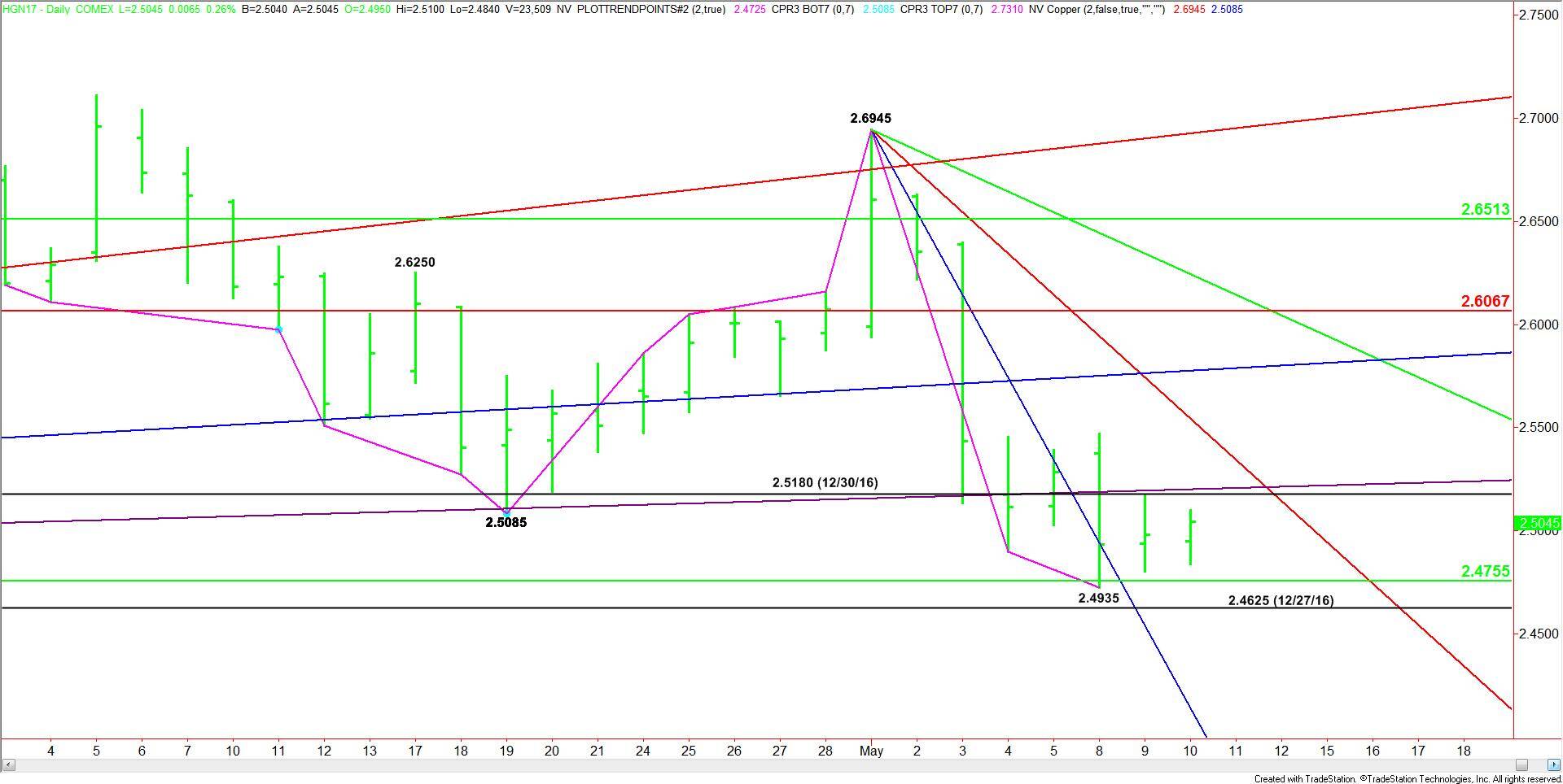 Comex High Grade Copper