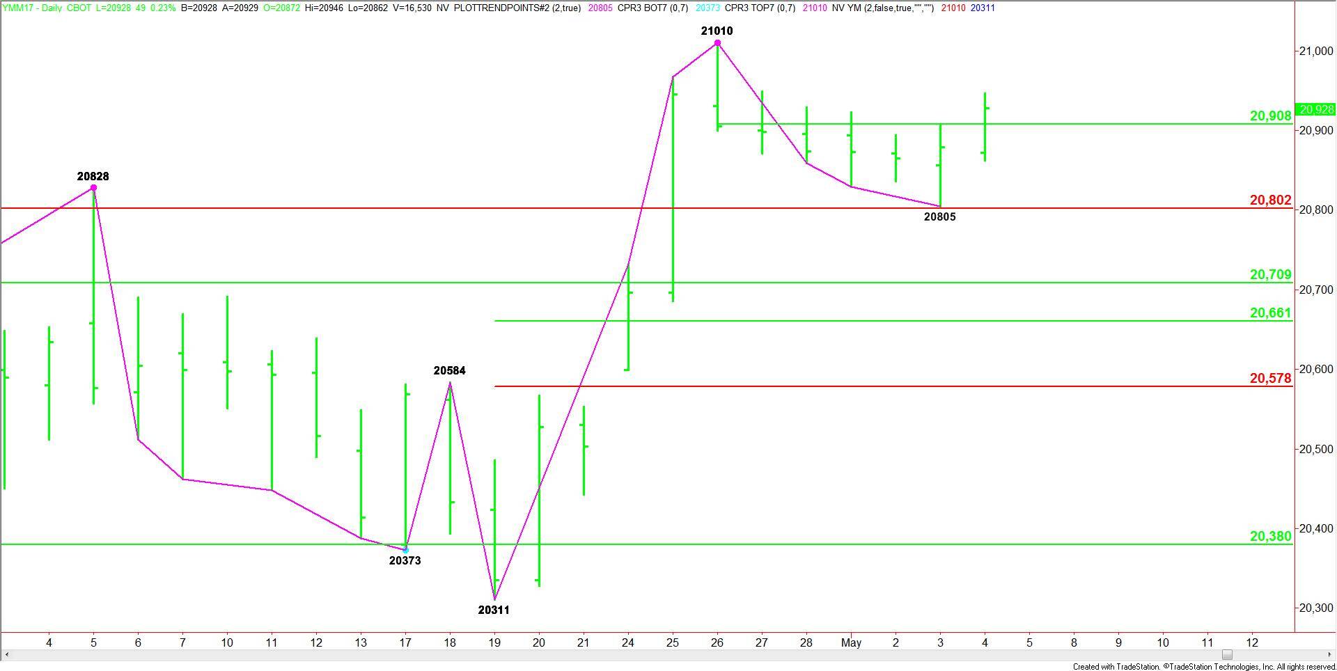 E-mini Dow Jones Industrial Average