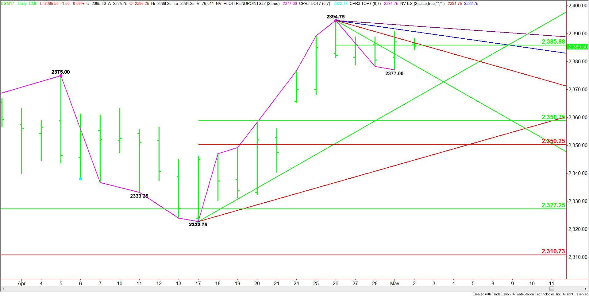 E-mini S&amp;P 500 Index
