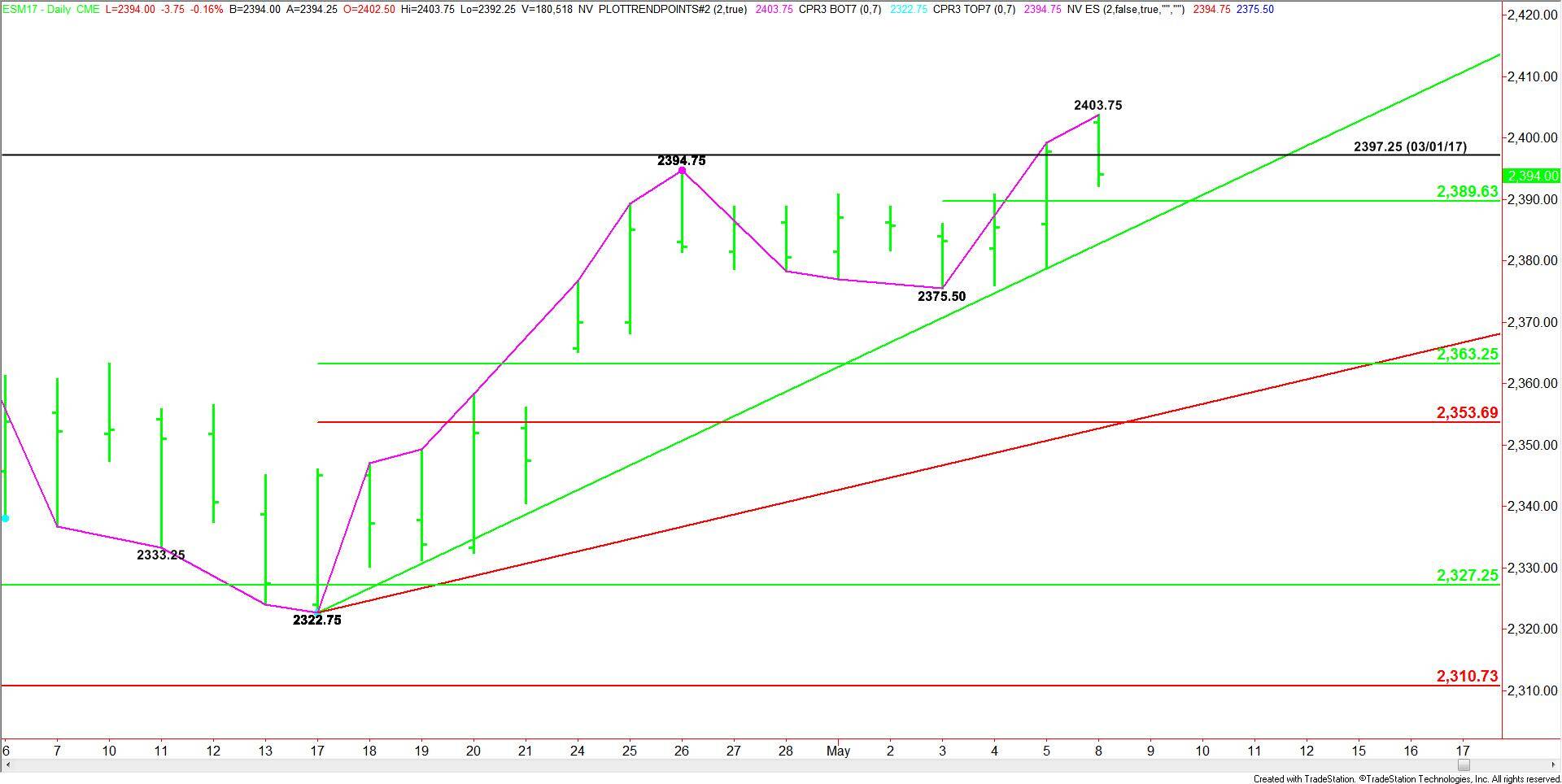 E-mini S&amp;P 500 Index