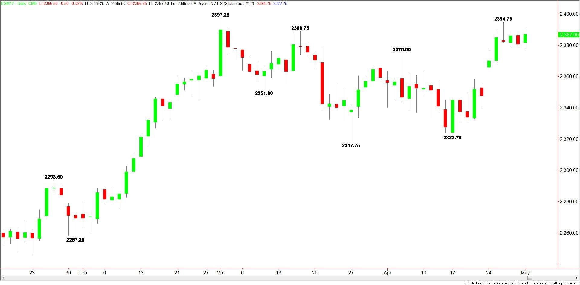 S&amp;P 500 Index