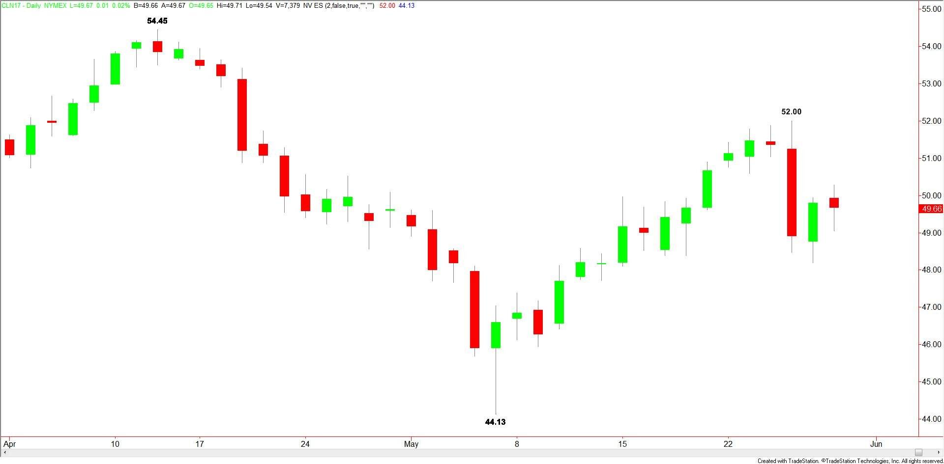 WTI Crude Oil