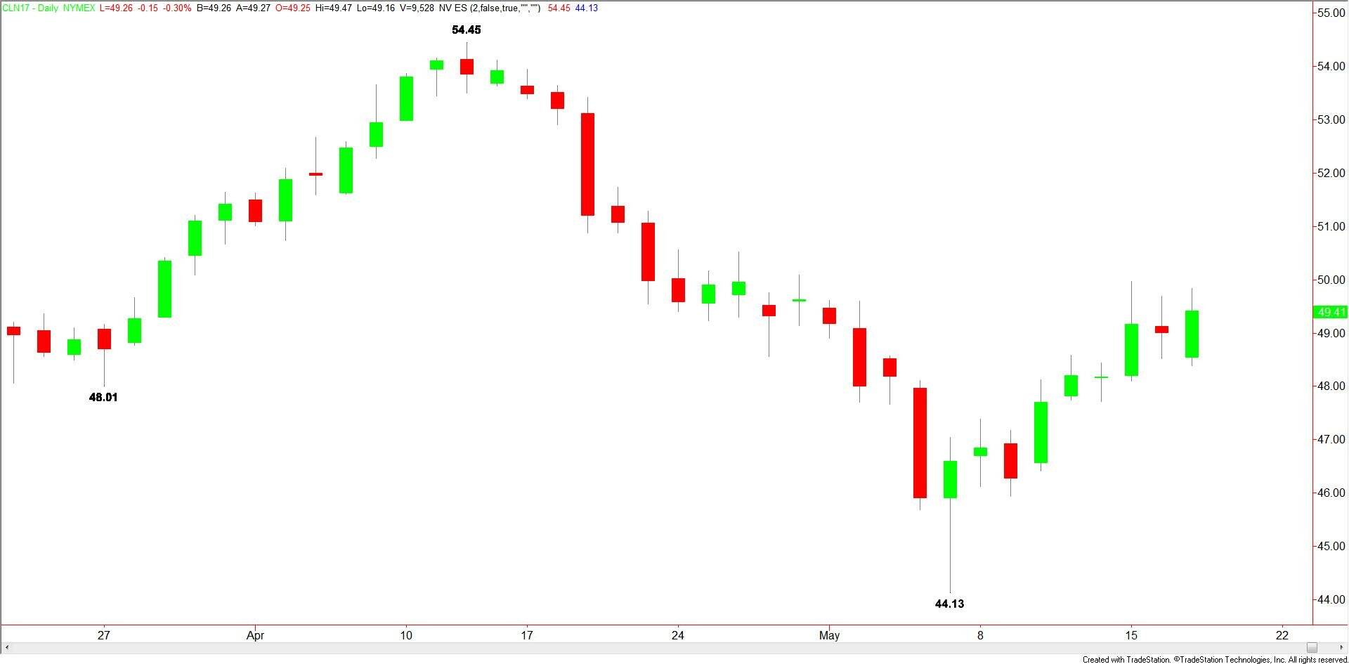 WTI Crude Oil