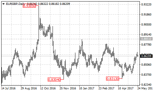 eurgbp