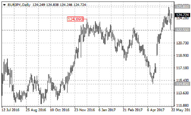 EUR/JPY Chart