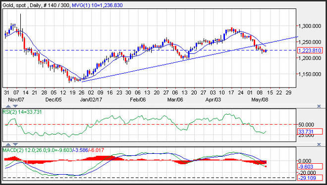 Gold Prices Prediction for May 12, 2017