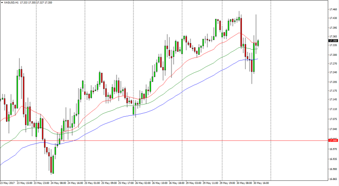 Silver daily chart, May 31, 2017