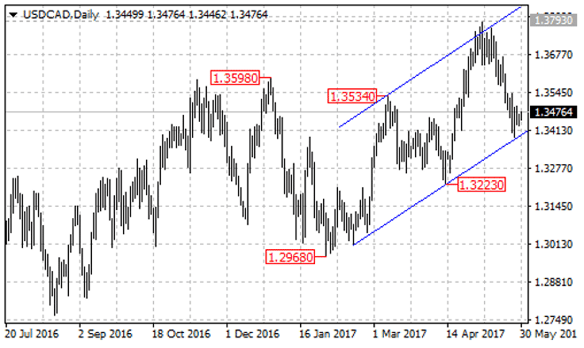 USD/CAD Is Facing Channel Support