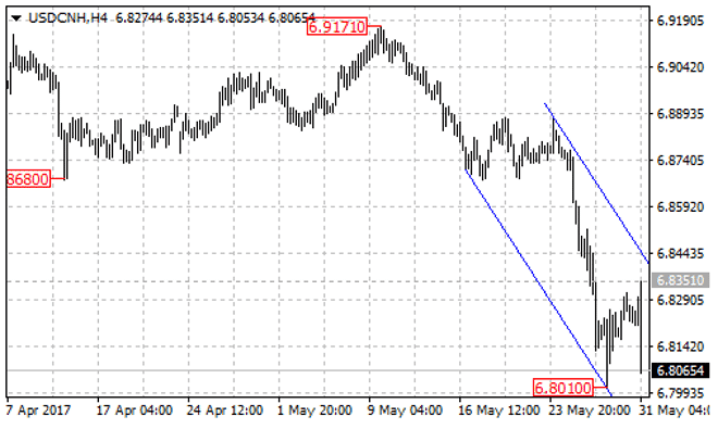 USD/CNH Remains in Downtrend from 6.9171