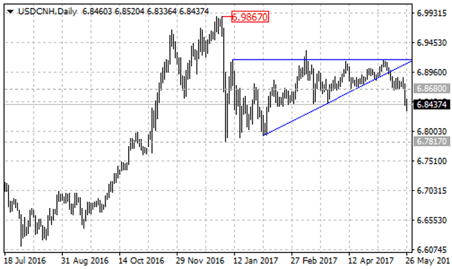 USD/CNH Broke Below 6.8680 Key Support