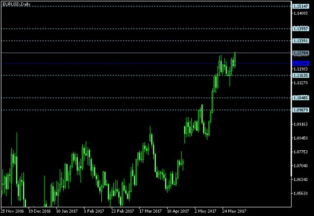 EUR/USD Daily Chart