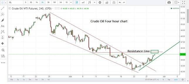 Crude Oil 4H Chart