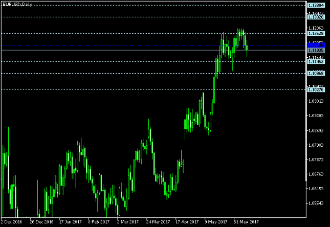 EUR/USD Daily Chart - Pivot Points